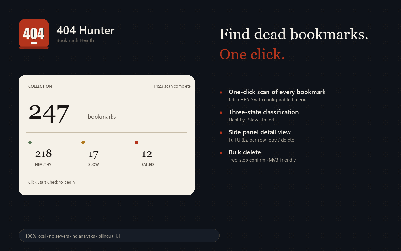 404 Hunter popup showing 218 healthy, 17 slow, 12 failed out of 247 bookmarks